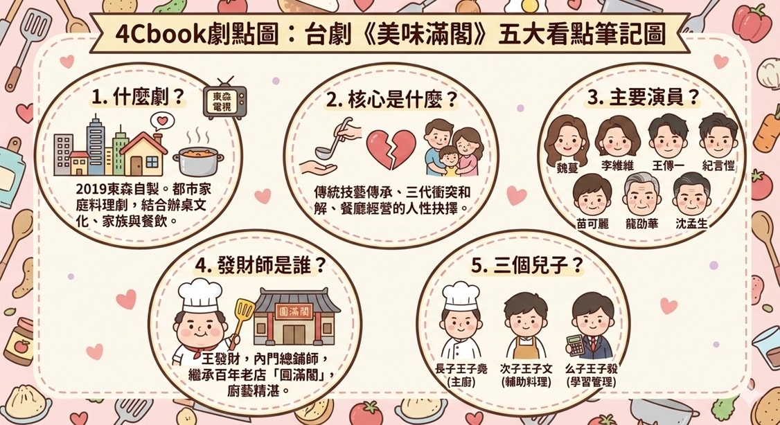 美味滿閣（東森創作）：劇情簡介＆人物介紹＆分集劇情（更新到第39集）
