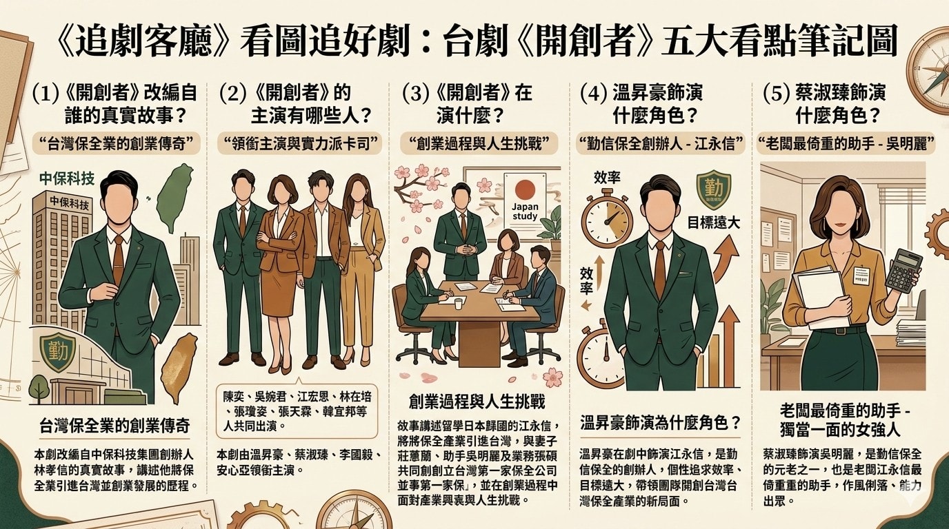 台劇《開創者》：劇情簡介＆人物介紹；本劇是2023年中視八點檔連續劇，由溫昇豪、蔡淑臻、李國毅、安心亞主演，講述台灣保全業的起源和發展。