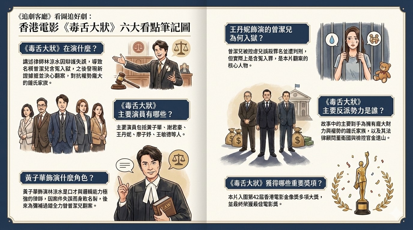 毒舌大狀（香港電影）：劇情簡介＆人物介紹；由黃子華、謝君豪、王丹妮領銜主演，講述律師林涼水，因一時失誤，導致委託人曾潔兒含冤入罪，被判監禁十七年。為彌補過錯，林涼水決定為曾潔兒翻案的故事，本片入圍2024年第42屆香港電影金像獎入圍「最佳電影」、「最佳導演」、「最佳男、女主角」、「最佳男、女配角」…等九項大獎，最後獲得「最佳電影」，本片已於2023年3月24日在台灣上映。