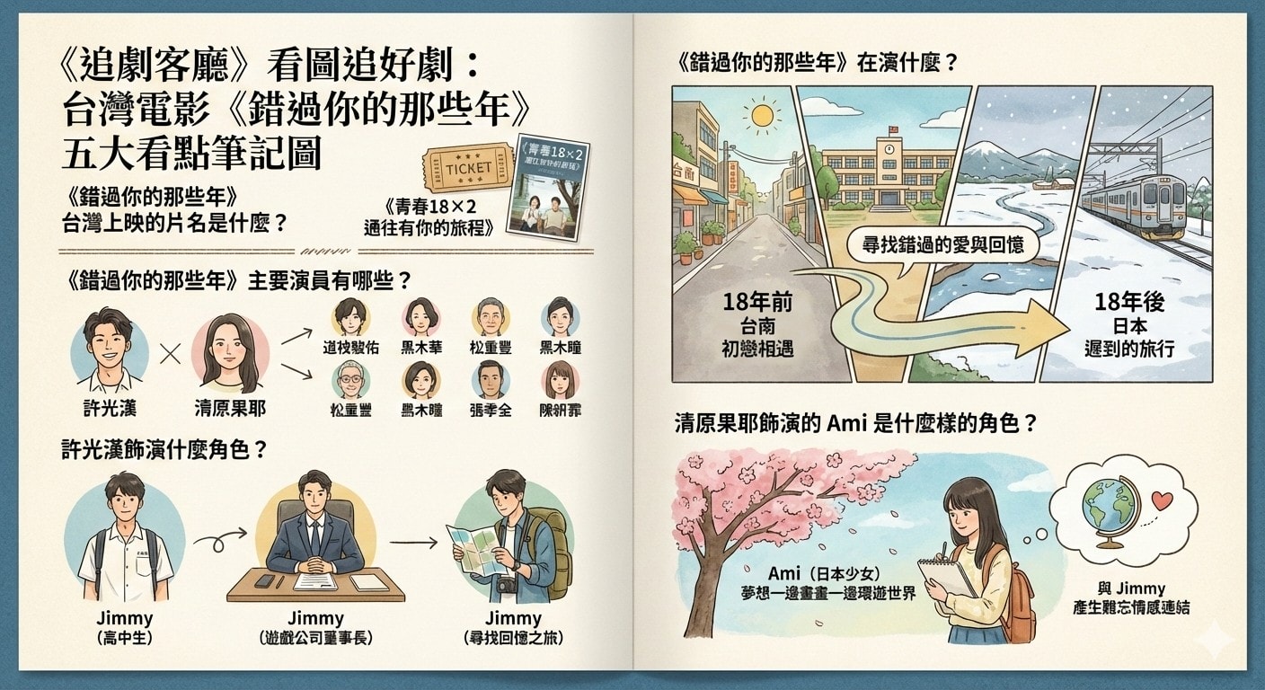 《錯過你的那些年》由許光漢、清原果耶主演的愛情電影,劇情以一場遲到了18年的旅程緩緩展開,講述著青春時代裡那些愛過與錯過的遺憾在遲到的旅程裡找尋錯過的愛意,彌補留存在記憶中的遺憾,本片在中國大陸正式定檔於2024年5月20日,《錯過你的那些年》在台灣上映的片名是《青春18×2 通往有你的旅程》,已於2024年3月14日在台灣上映。 - 第2張圖 《錯過你的那些年》由許光漢、清原果耶主演的愛情電影,劇情以一場遲到了18年的旅程緩緩展開,講述著青春時代裡那些愛過與錯過的遺憾在遲到的旅程裡找尋錯過的愛意,彌補留存在記憶中的遺憾,本片在中國大陸正式定檔於2024年5月20日,《錯過你的那些年》在台灣上映的片名是《青春18×2 通往有你的旅程》,已於2024年3月14日在台灣上映。