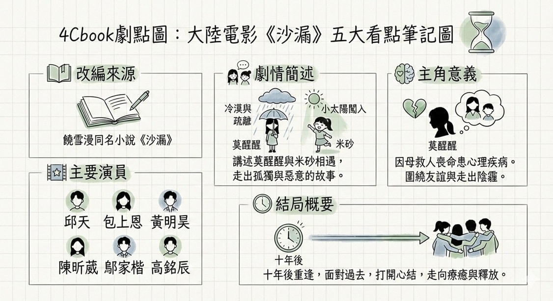 沙漏(大陸電影):劇情簡介&人物介紹;本劇根據饒雪漫同名小說《沙漏》改編,由邱天、包上恩、黃明昊領銜主演,本片講述一個互相治癒,卻又無奈離別的青春故事,定於2024年6月21日在中國大陸上映。 - 第2張圖 沙漏(大陸電影):劇情簡介&人物介紹;本劇根據饒雪漫同名小說《沙漏》改編,由邱天、包上恩、黃明昊領銜主演,本片講述一個互相治癒,卻又無奈離別的青春故事,定於2024年6月21日在中國大陸上映。
