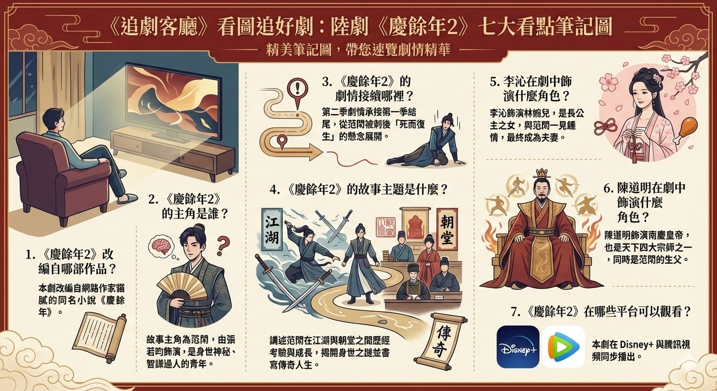 慶餘年2(陸劇):劇情簡介&人物介紹&分集劇情;《慶餘年》第二季根據網路作家貓膩的同名小說改編,由張若昀、李沁、陳道明、吳剛領銜主演,本劇第二季劇情接續第一季最後一集的劇情,「死而復生」的范閑再探江湖。本劇預定2024年5月16日上線Disney+、騰訊視頻播出。 - 第2張圖 慶餘年2(陸劇):劇情簡介&人物介紹&分集劇情;《慶餘年》第二季根據網路作家貓膩的同名小說改編,由張若昀、李沁、陳道明、吳剛領銜主演,本劇第二季劇情接續第一季最後一集的劇情,「死而復生」的范閑再探江湖。本劇預定2024年5月16日上線Disney+、騰訊視頻播出。