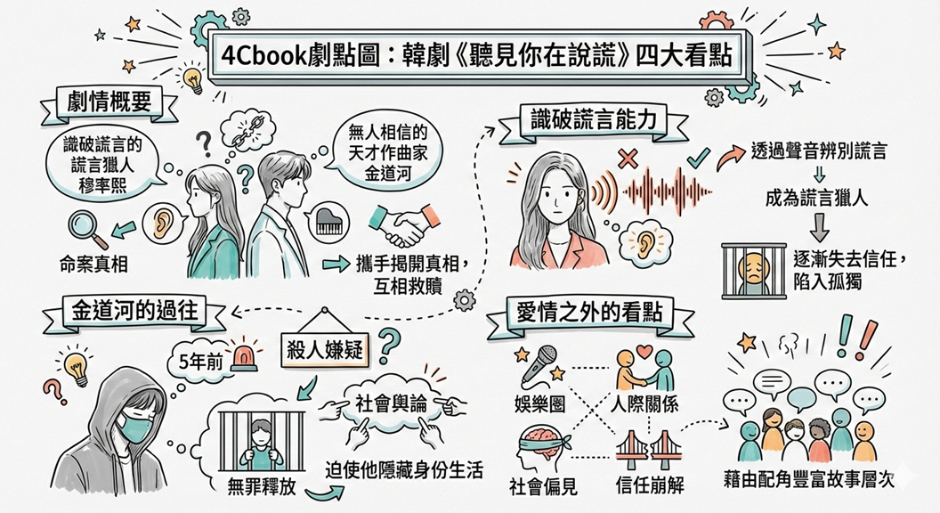 韓劇《聽見你在說謊》（又名《無用的謊言》）：劇情簡介＆人物介紹＆分集劇情； 本劇由金所泫、黃旼炫搭擋演出，講述無法相信任何人的「謊言獵人」和沒有任何人相信他清白的天才作曲家，一起揭開真相的故事，定於2023年7月31日在韓國tvN播出，2024年4月26日晚間 11點，在東森戲劇台首播。