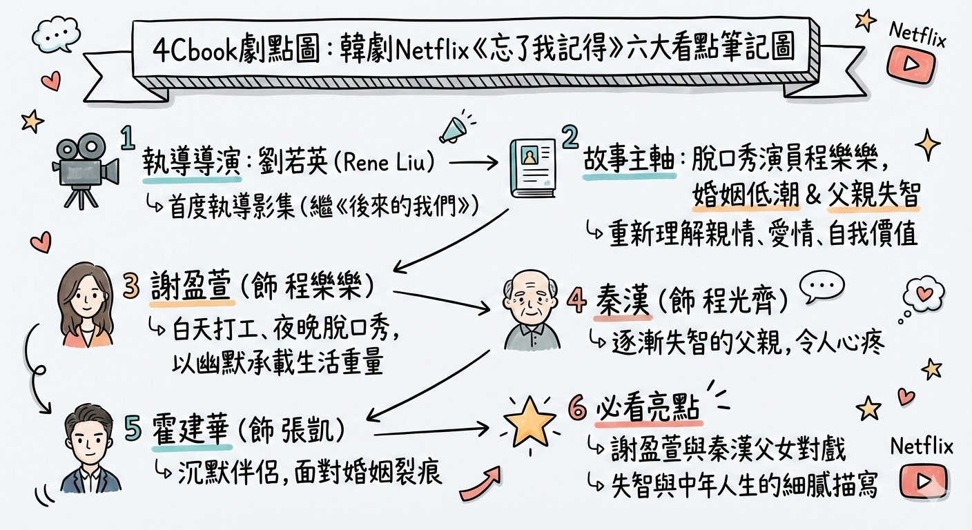 🎧【Netflix 2025年度重磅原創華語影集】《忘了我記得》即將於2025年5月23日全球同步上線,是一部貼近生活、觸動內心的家庭劇。本劇由謝盈萱、秦漢、霍建華共同出演,正如導演劉若英所說:「這是一部『生活感』與『生命感』很強烈的作品。」劇情圍繞著一位在都市打拼、心中懷抱夢想卻面臨現實重壓的女性,以及她與家人之間錯綜複雜卻溫柔纏繞的情感連結,直擊家庭與記憶的交叉路口。 - 第2張圖 🎧【Netflix 2025年度重磅原創華語影集】《忘了我記得》即將於2025年5月23日全球同步上線,是一部貼近生活、觸動內心的家庭劇。本劇由謝盈萱、秦漢、霍建華共同出演,正如導演劉若英所說:「這是一部『生活感』與『生命感』很強烈的作品。」劇情圍繞著一位在都市打拼、心中懷抱夢想卻面臨現實重壓的女性,以及她與家人之間錯綜複雜卻溫柔纏繞的情感連結,直擊家庭與記憶的交叉路口。