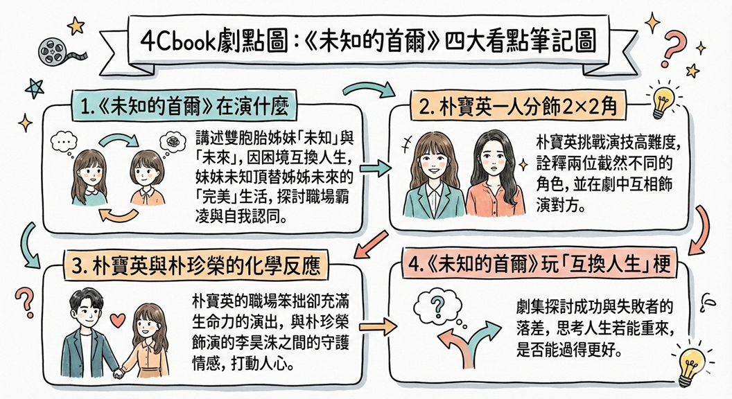 韓劇《未知的首爾》八大亮點：分飾兩角的朴寶英在互換人生中看見自己